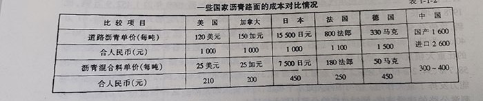 一些國家瀝青路面的成本對比情況