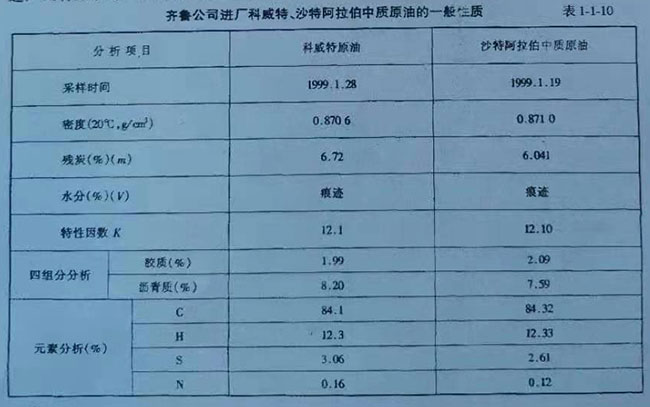 齊魯公司進廠科威特、沙特阿拉伯中質(zhì)原油的一般性質(zhì)表