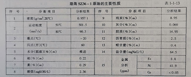 中國海上原油(主要是渤海油田的中海綏中36-1平臺(tái)原油)的利用(圖1)