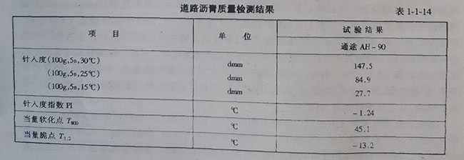 道路瀝青質(zhì)量檢測(cè)結(jié)果