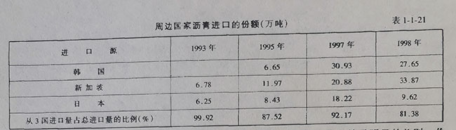 周邊國(guó)家瀝青進(jìn)口的份額(萬(wàn)噸)