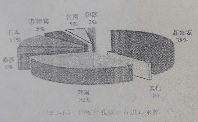 1998年我國(guó)瀝青進(jìn)口來(lái)源