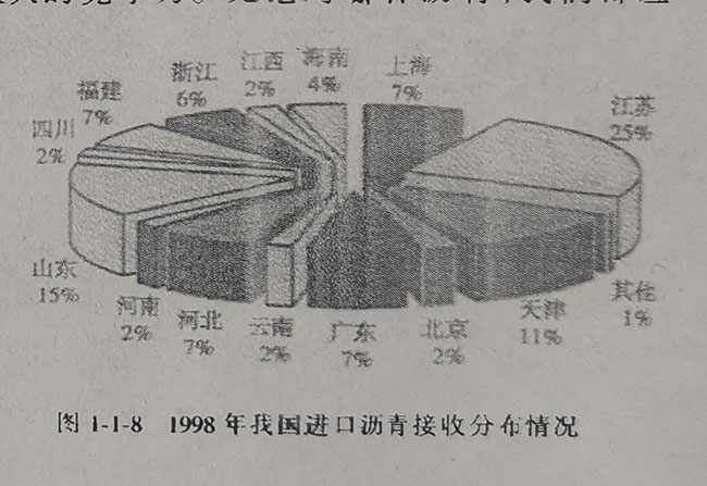 1998年我國(guó)瀝青接受分布圖